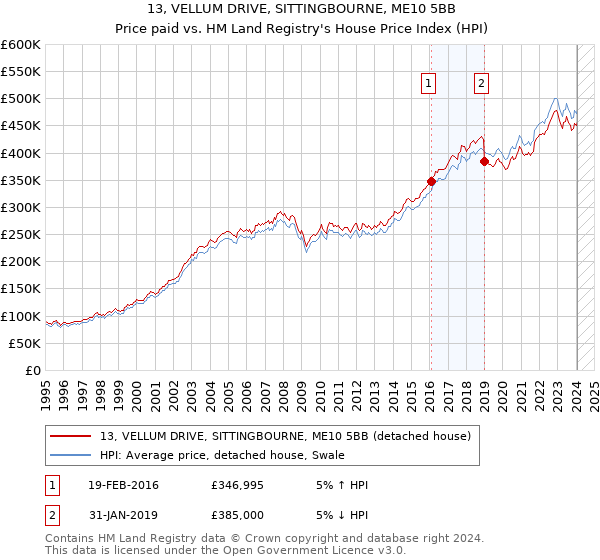 13, VELLUM DRIVE, SITTINGBOURNE, ME10 5BB: Price paid vs HM Land Registry's House Price Index