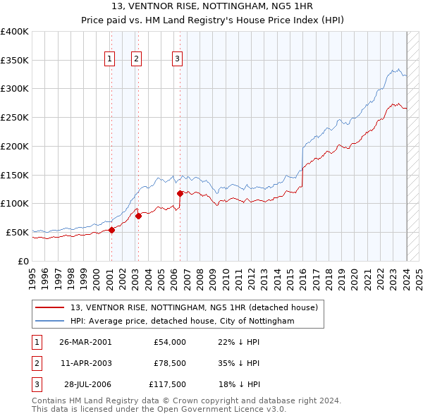 13, VENTNOR RISE, NOTTINGHAM, NG5 1HR: Price paid vs HM Land Registry's House Price Index