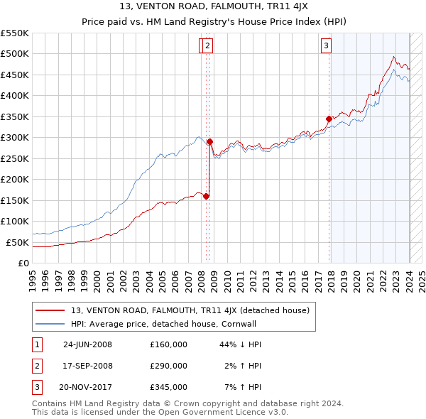 13, VENTON ROAD, FALMOUTH, TR11 4JX: Price paid vs HM Land Registry's House Price Index