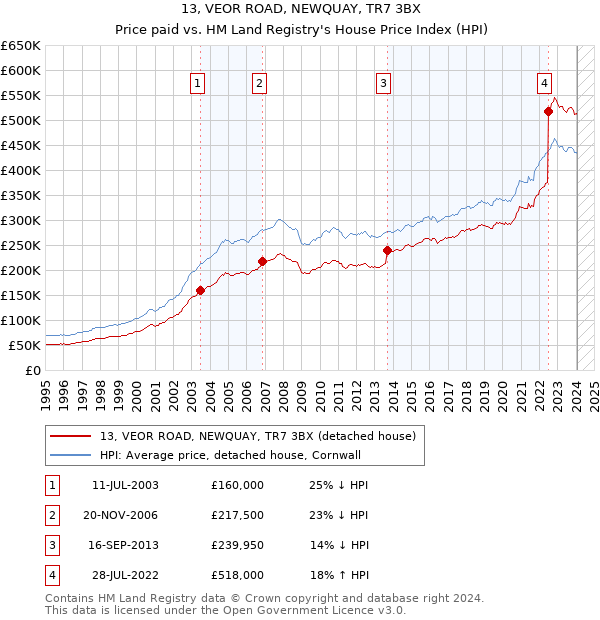 13, VEOR ROAD, NEWQUAY, TR7 3BX: Price paid vs HM Land Registry's House Price Index
