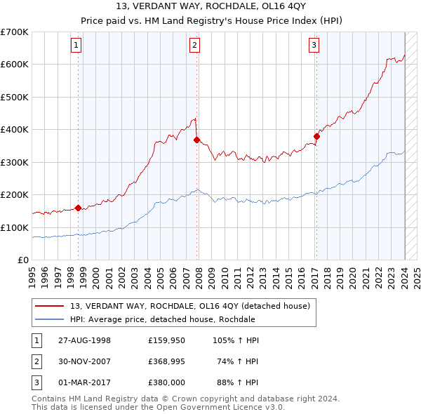 13, VERDANT WAY, ROCHDALE, OL16 4QY: Price paid vs HM Land Registry's House Price Index