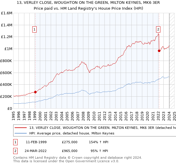 13, VERLEY CLOSE, WOUGHTON ON THE GREEN, MILTON KEYNES, MK6 3ER: Price paid vs HM Land Registry's House Price Index