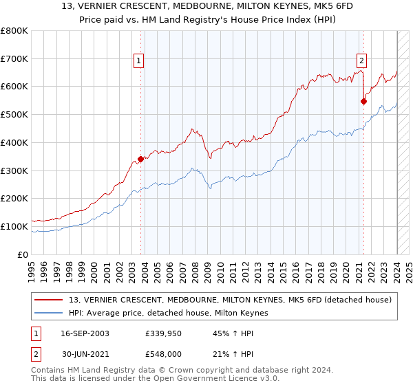 13, VERNIER CRESCENT, MEDBOURNE, MILTON KEYNES, MK5 6FD: Price paid vs HM Land Registry's House Price Index