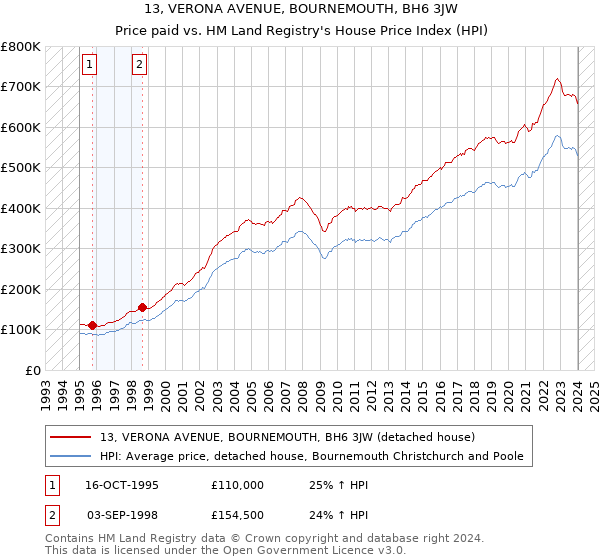 13, VERONA AVENUE, BOURNEMOUTH, BH6 3JW: Price paid vs HM Land Registry's House Price Index
