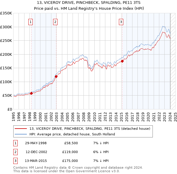 13, VICEROY DRIVE, PINCHBECK, SPALDING, PE11 3TS: Price paid vs HM Land Registry's House Price Index