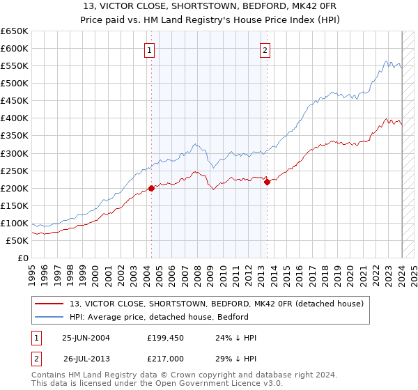13, VICTOR CLOSE, SHORTSTOWN, BEDFORD, MK42 0FR: Price paid vs HM Land Registry's House Price Index