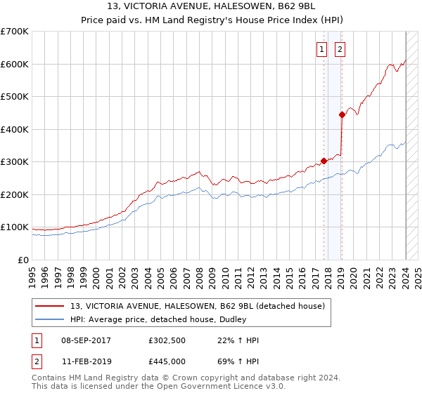 13, VICTORIA AVENUE, HALESOWEN, B62 9BL: Price paid vs HM Land Registry's House Price Index