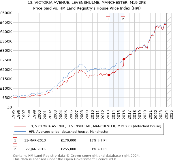 13, VICTORIA AVENUE, LEVENSHULME, MANCHESTER, M19 2PB: Price paid vs HM Land Registry's House Price Index