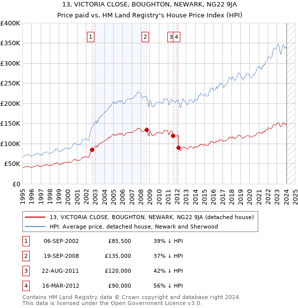 13, VICTORIA CLOSE, BOUGHTON, NEWARK, NG22 9JA: Price paid vs HM Land Registry's House Price Index