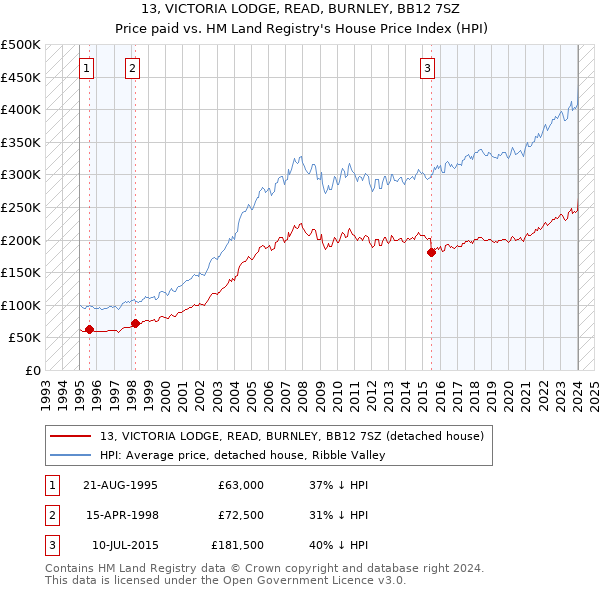 13, VICTORIA LODGE, READ, BURNLEY, BB12 7SZ: Price paid vs HM Land Registry's House Price Index