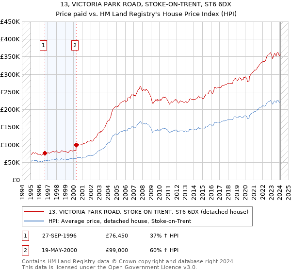 13, VICTORIA PARK ROAD, STOKE-ON-TRENT, ST6 6DX: Price paid vs HM Land Registry's House Price Index