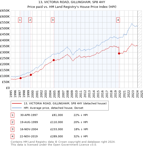 13, VICTORIA ROAD, GILLINGHAM, SP8 4HY: Price paid vs HM Land Registry's House Price Index