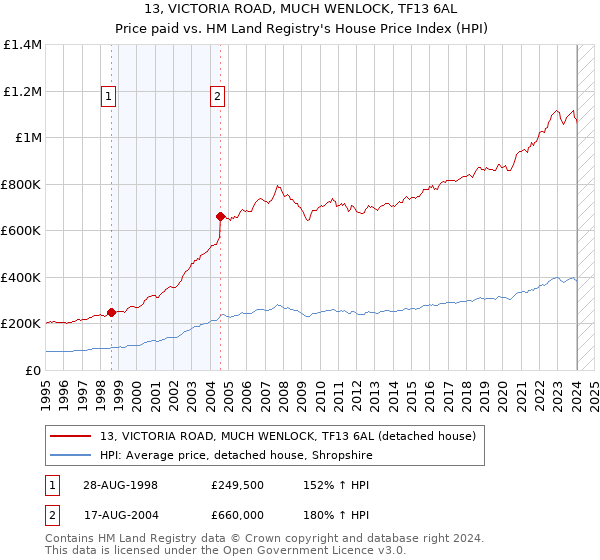 13, VICTORIA ROAD, MUCH WENLOCK, TF13 6AL: Price paid vs HM Land Registry's House Price Index