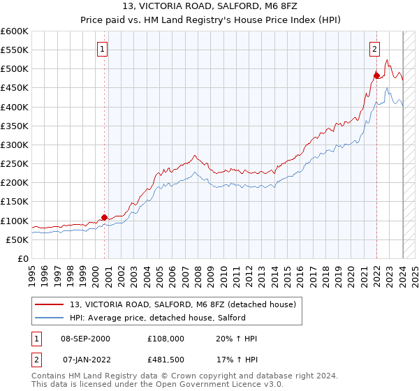 13, VICTORIA ROAD, SALFORD, M6 8FZ: Price paid vs HM Land Registry's House Price Index