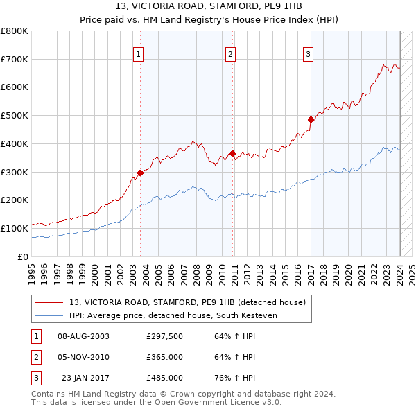 13, VICTORIA ROAD, STAMFORD, PE9 1HB: Price paid vs HM Land Registry's House Price Index