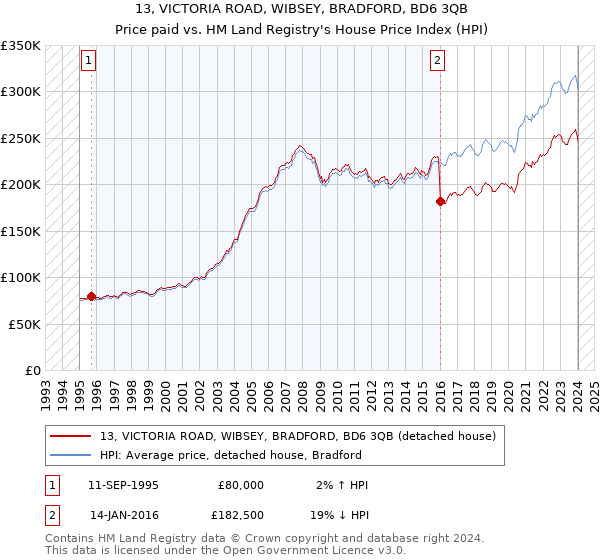 13, VICTORIA ROAD, WIBSEY, BRADFORD, BD6 3QB: Price paid vs HM Land Registry's House Price Index