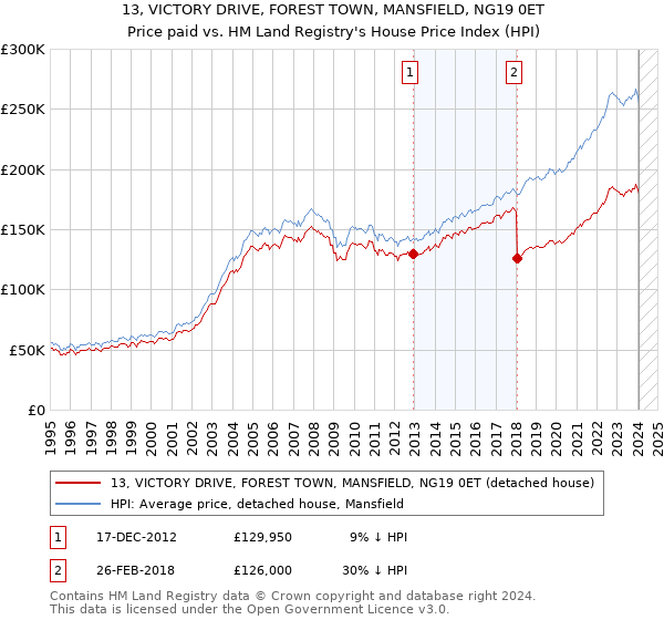 13, VICTORY DRIVE, FOREST TOWN, MANSFIELD, NG19 0ET: Price paid vs HM Land Registry's House Price Index
