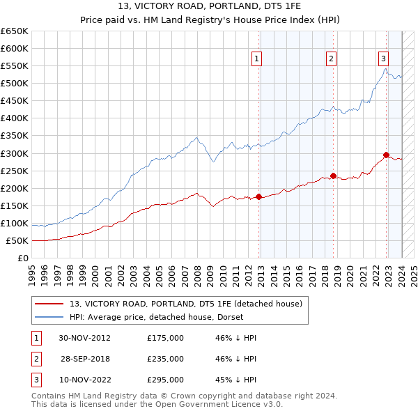 13, VICTORY ROAD, PORTLAND, DT5 1FE: Price paid vs HM Land Registry's House Price Index