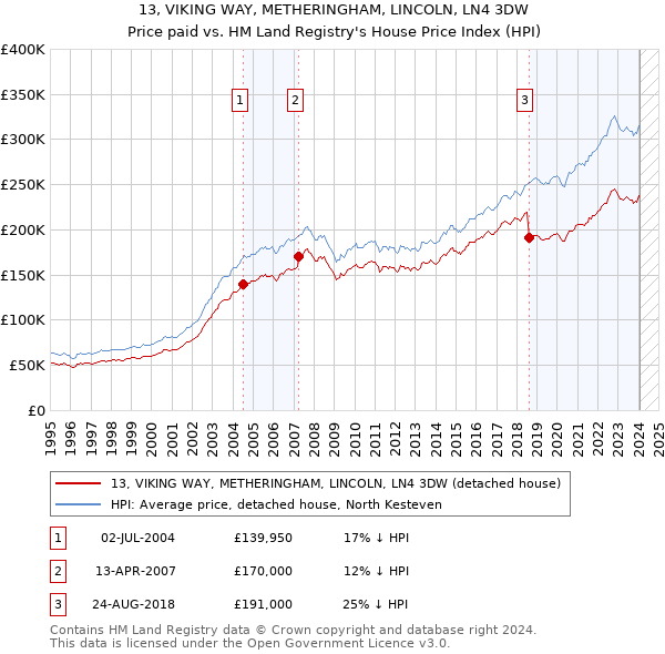13, VIKING WAY, METHERINGHAM, LINCOLN, LN4 3DW: Price paid vs HM Land Registry's House Price Index