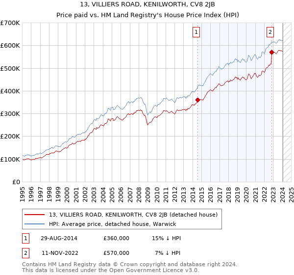 13, VILLIERS ROAD, KENILWORTH, CV8 2JB: Price paid vs HM Land Registry's House Price Index