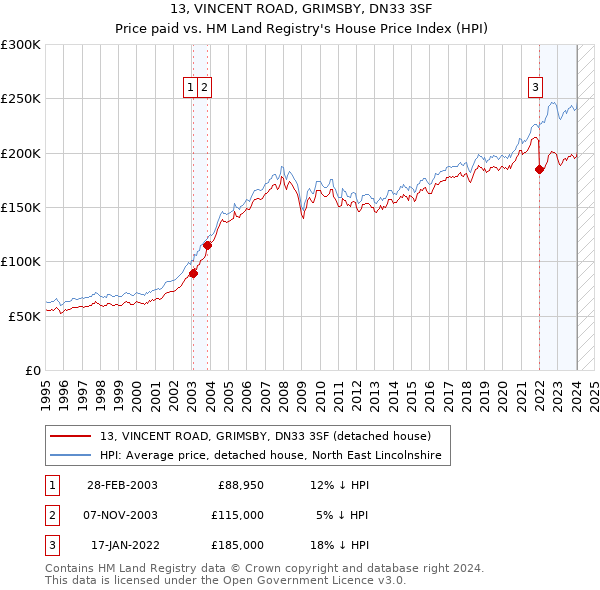 13, VINCENT ROAD, GRIMSBY, DN33 3SF: Price paid vs HM Land Registry's House Price Index