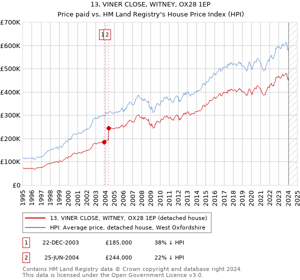 13, VINER CLOSE, WITNEY, OX28 1EP: Price paid vs HM Land Registry's House Price Index