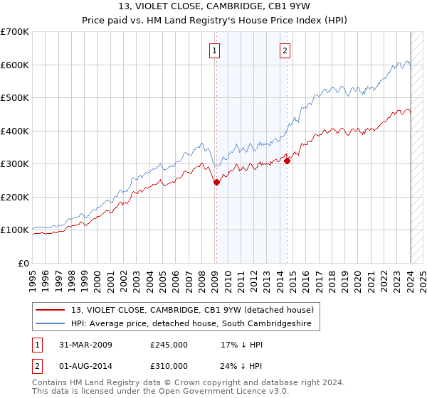 13, VIOLET CLOSE, CAMBRIDGE, CB1 9YW: Price paid vs HM Land Registry's House Price Index