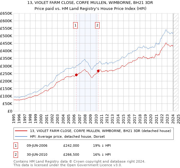 13, VIOLET FARM CLOSE, CORFE MULLEN, WIMBORNE, BH21 3DR: Price paid vs HM Land Registry's House Price Index