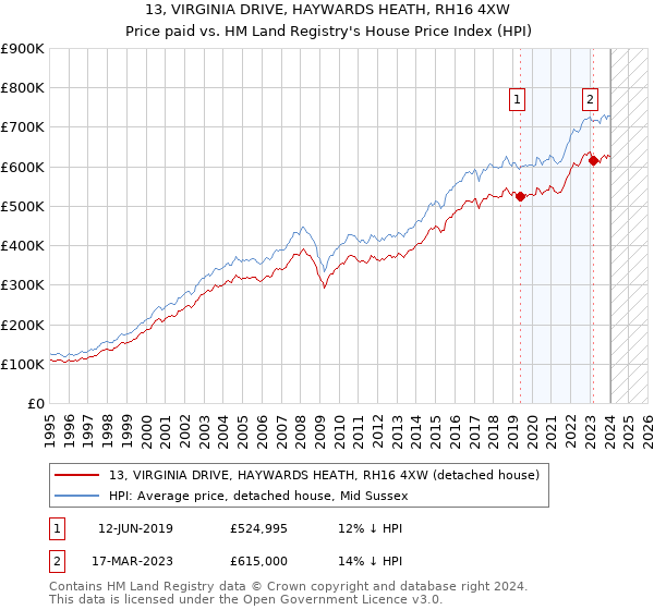 13, VIRGINIA DRIVE, HAYWARDS HEATH, RH16 4XW: Price paid vs HM Land Registry's House Price Index