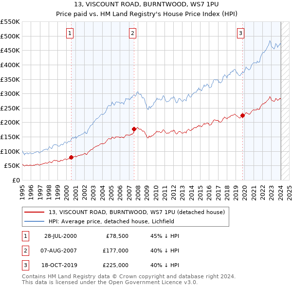 13, VISCOUNT ROAD, BURNTWOOD, WS7 1PU: Price paid vs HM Land Registry's House Price Index