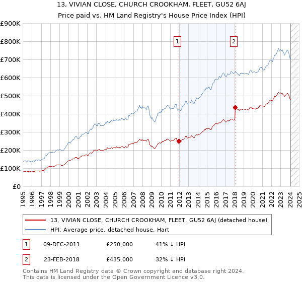13, VIVIAN CLOSE, CHURCH CROOKHAM, FLEET, GU52 6AJ: Price paid vs HM Land Registry's House Price Index