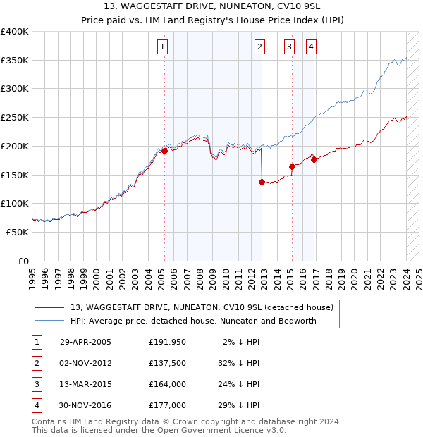 13, WAGGESTAFF DRIVE, NUNEATON, CV10 9SL: Price paid vs HM Land Registry's House Price Index