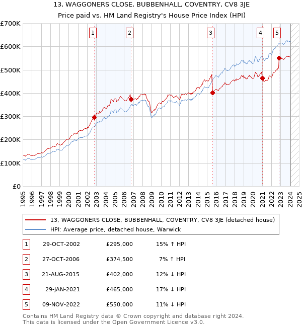 13, WAGGONERS CLOSE, BUBBENHALL, COVENTRY, CV8 3JE: Price paid vs HM Land Registry's House Price Index