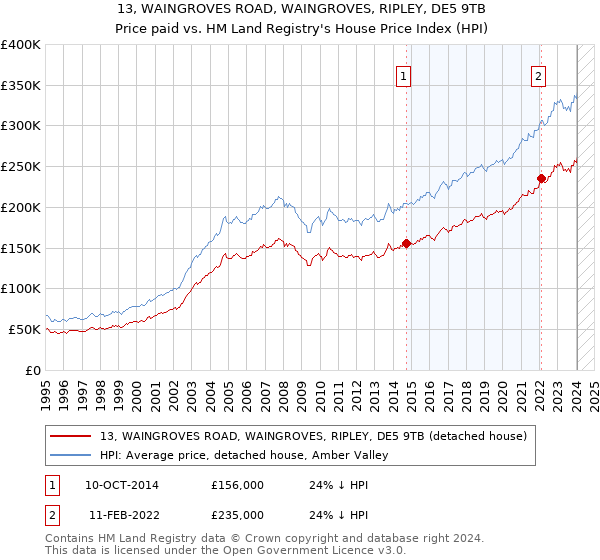 13, WAINGROVES ROAD, WAINGROVES, RIPLEY, DE5 9TB: Price paid vs HM Land Registry's House Price Index