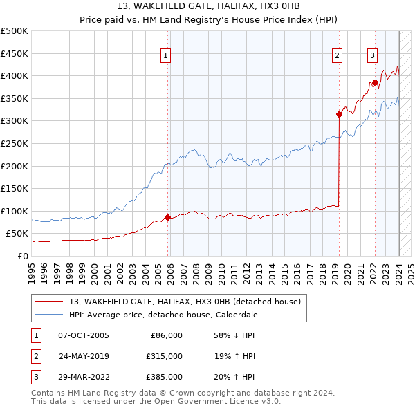 13, WAKEFIELD GATE, HALIFAX, HX3 0HB: Price paid vs HM Land Registry's House Price Index