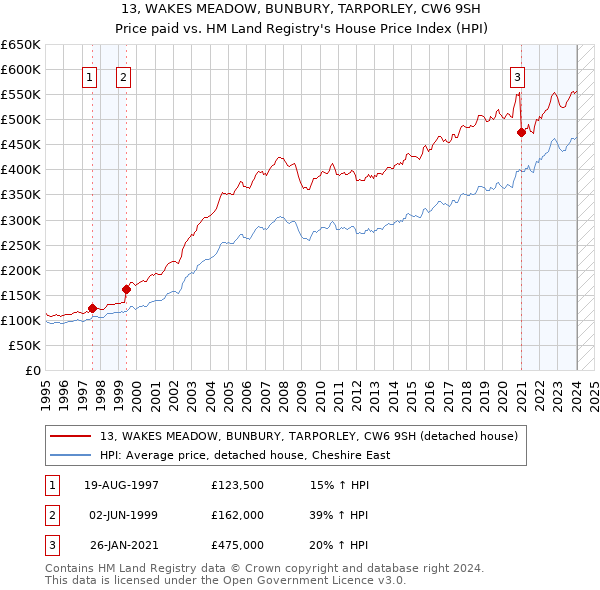 13, WAKES MEADOW, BUNBURY, TARPORLEY, CW6 9SH: Price paid vs HM Land Registry's House Price Index