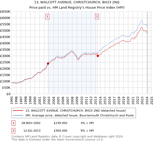 13, WALCOTT AVENUE, CHRISTCHURCH, BH23 2NQ: Price paid vs HM Land Registry's House Price Index