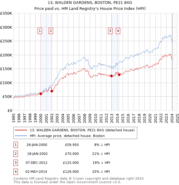 13, WALDEN GARDENS, BOSTON, PE21 8XG: Price paid vs HM Land Registry's House Price Index