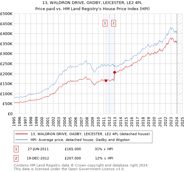 13, WALDRON DRIVE, OADBY, LEICESTER, LE2 4PL: Price paid vs HM Land Registry's House Price Index
