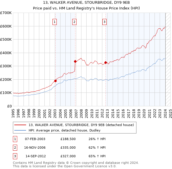 13, WALKER AVENUE, STOURBRIDGE, DY9 9EB: Price paid vs HM Land Registry's House Price Index
