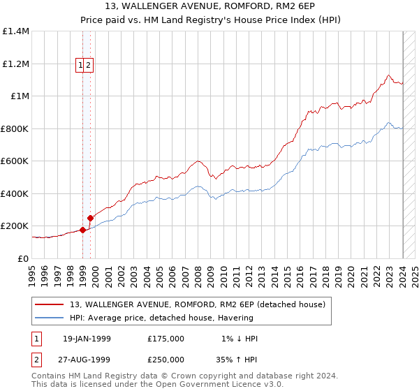 13, WALLENGER AVENUE, ROMFORD, RM2 6EP: Price paid vs HM Land Registry's House Price Index
