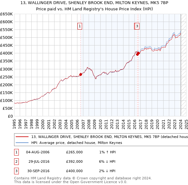 13, WALLINGER DRIVE, SHENLEY BROOK END, MILTON KEYNES, MK5 7BP: Price paid vs HM Land Registry's House Price Index
