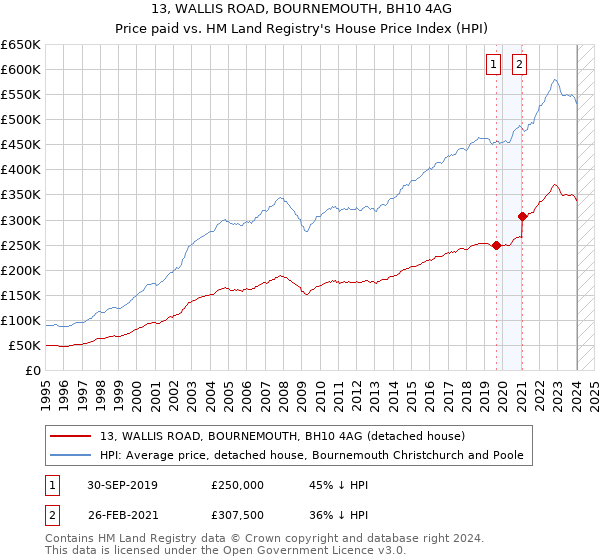 13, WALLIS ROAD, BOURNEMOUTH, BH10 4AG: Price paid vs HM Land Registry's House Price Index