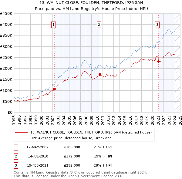 13, WALNUT CLOSE, FOULDEN, THETFORD, IP26 5AN: Price paid vs HM Land Registry's House Price Index