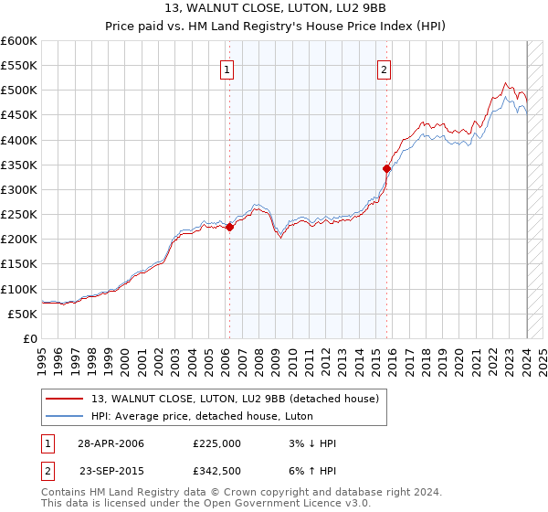 13, WALNUT CLOSE, LUTON, LU2 9BB: Price paid vs HM Land Registry's House Price Index