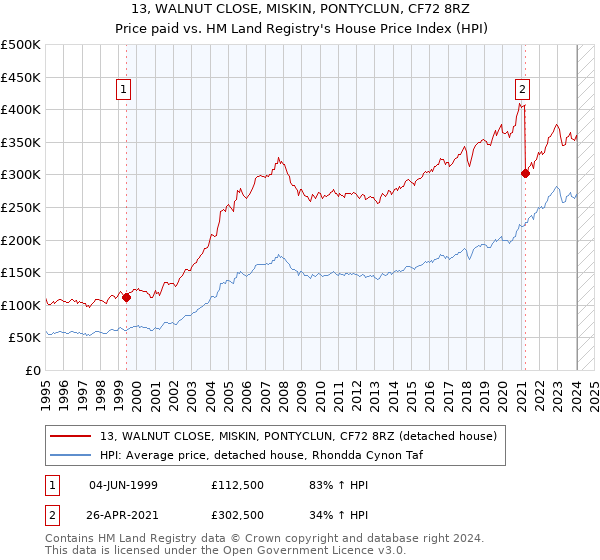 13, WALNUT CLOSE, MISKIN, PONTYCLUN, CF72 8RZ: Price paid vs HM Land Registry's House Price Index