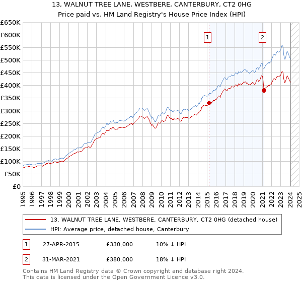 13, WALNUT TREE LANE, WESTBERE, CANTERBURY, CT2 0HG: Price paid vs HM Land Registry's House Price Index