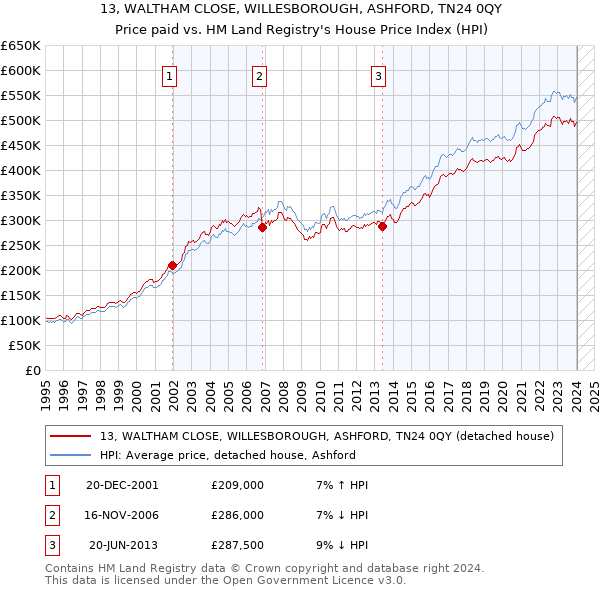 13, WALTHAM CLOSE, WILLESBOROUGH, ASHFORD, TN24 0QY: Price paid vs HM Land Registry's House Price Index