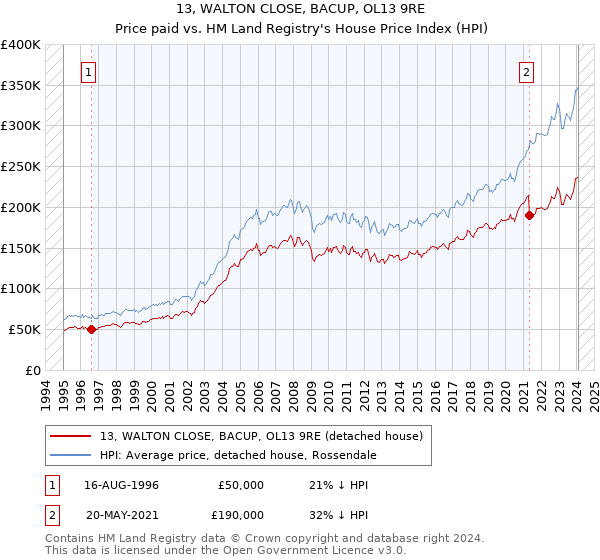 13, WALTON CLOSE, BACUP, OL13 9RE: Price paid vs HM Land Registry's House Price Index