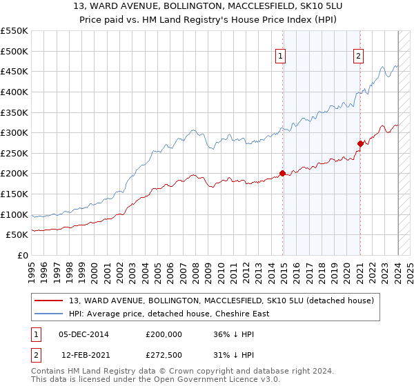 13, WARD AVENUE, BOLLINGTON, MACCLESFIELD, SK10 5LU: Price paid vs HM Land Registry's House Price Index